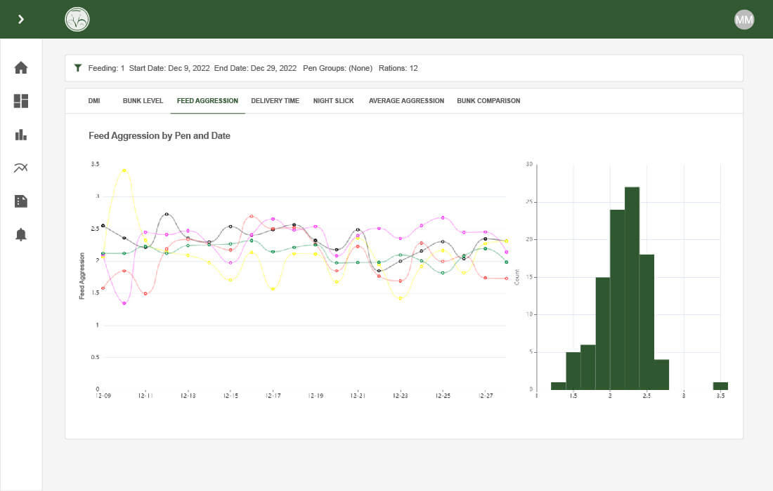 Screenshot of the bunk management system software comparing line graphs of feed aggression across multiple bunks